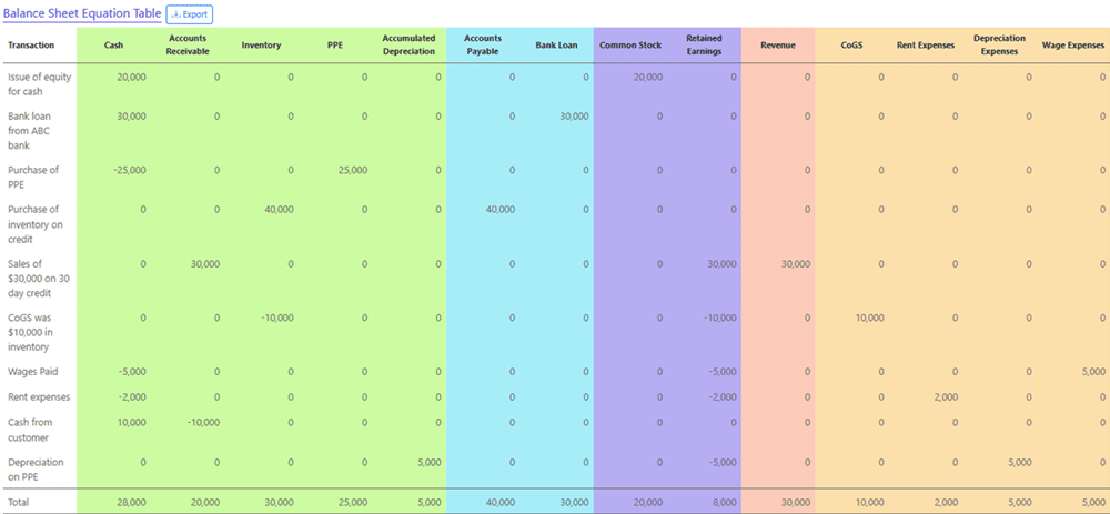 All accounts summarized (summed up)